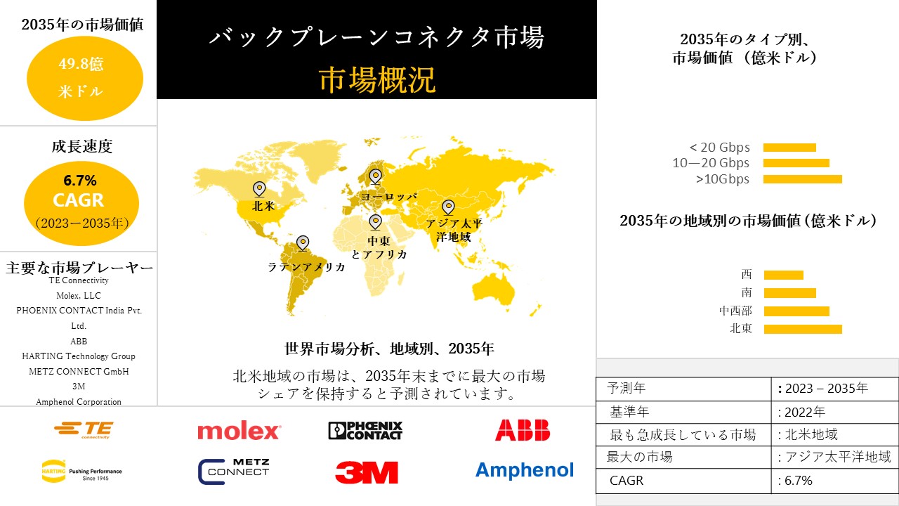 1686637422_4528.Backplane connector Market